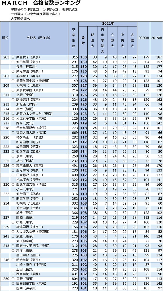 MARCHランキング