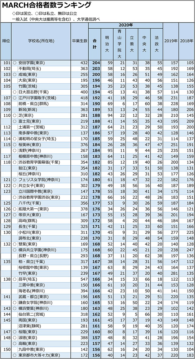 MARCH合計合格者数「30人まで」全高校ランキング03