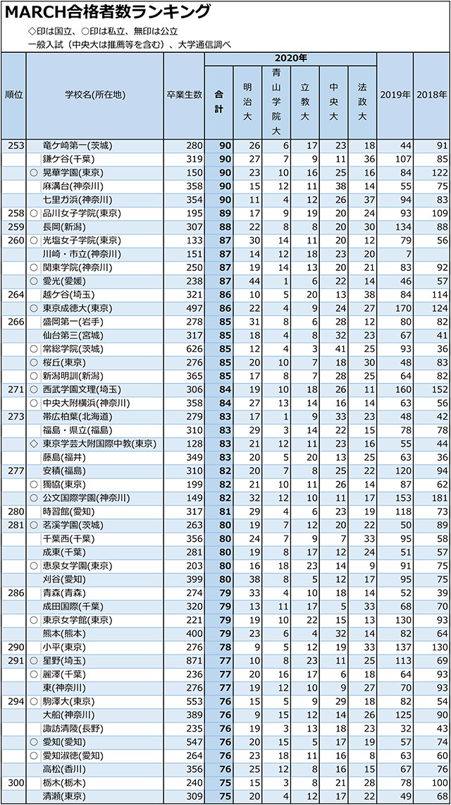 MARCH合計合格者数「30人まで」全高校ランキング06