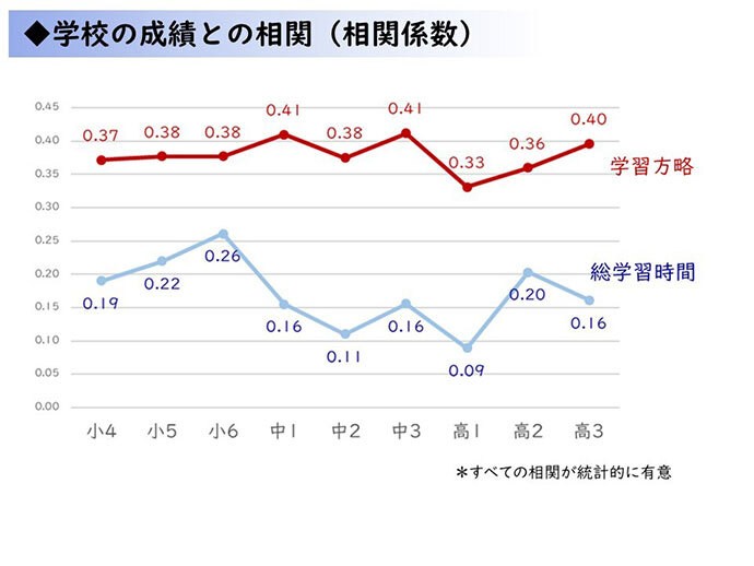 ベネッセ・木村治生さん「学習時間より『学習方略』が成績を左右する」