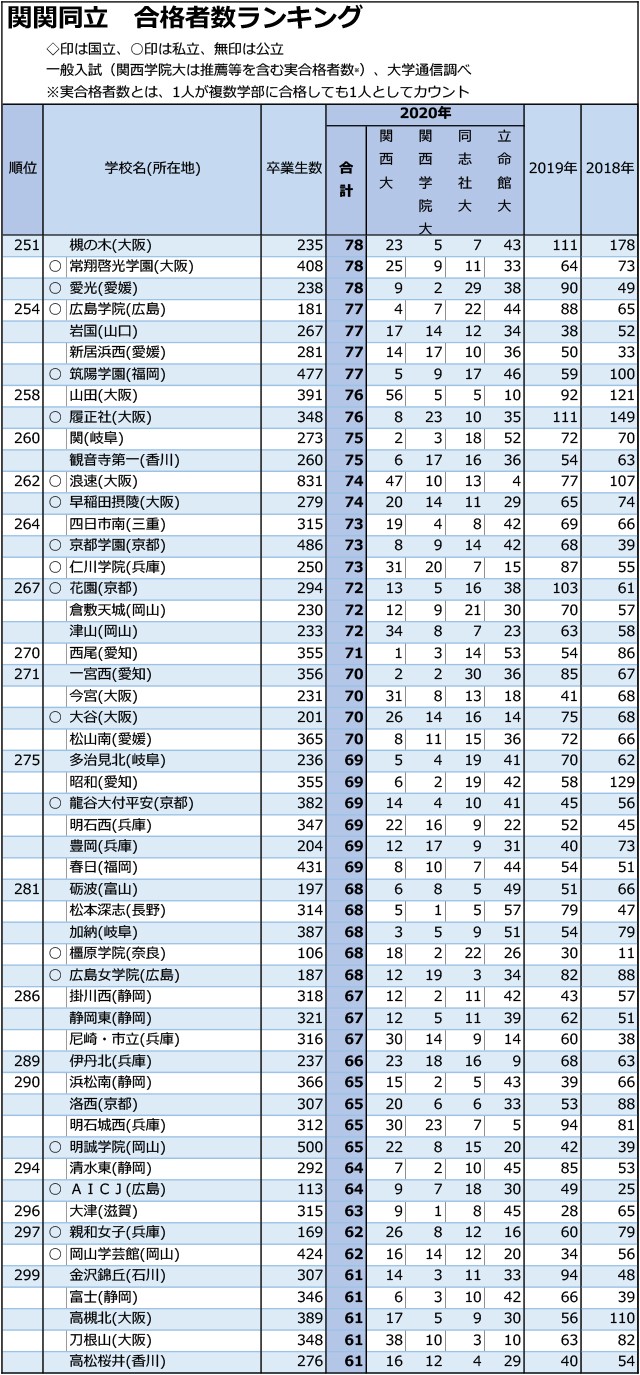 関関同立合計合格者数「30人まで」全高校ランキング06