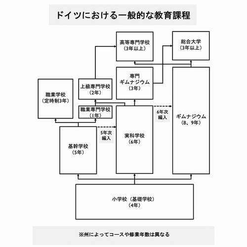 ドイツにおける一般的な教育課程