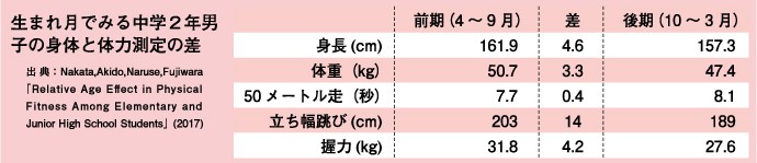 中学卒業時でも運動能力に差?! 早生まれが有利なスポーツとは?