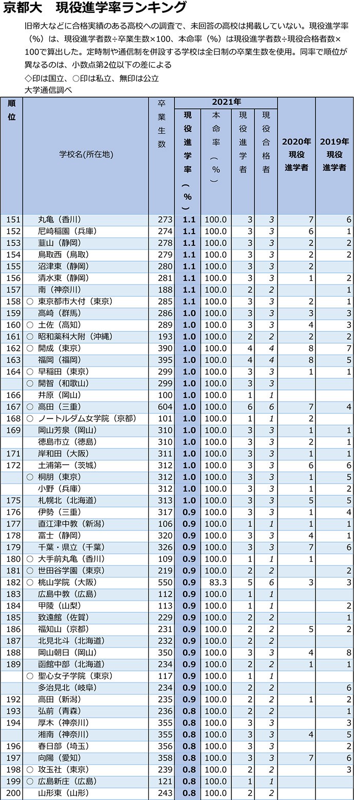 京大の首位は東大寺学園 合格者数トップの北野を逆転