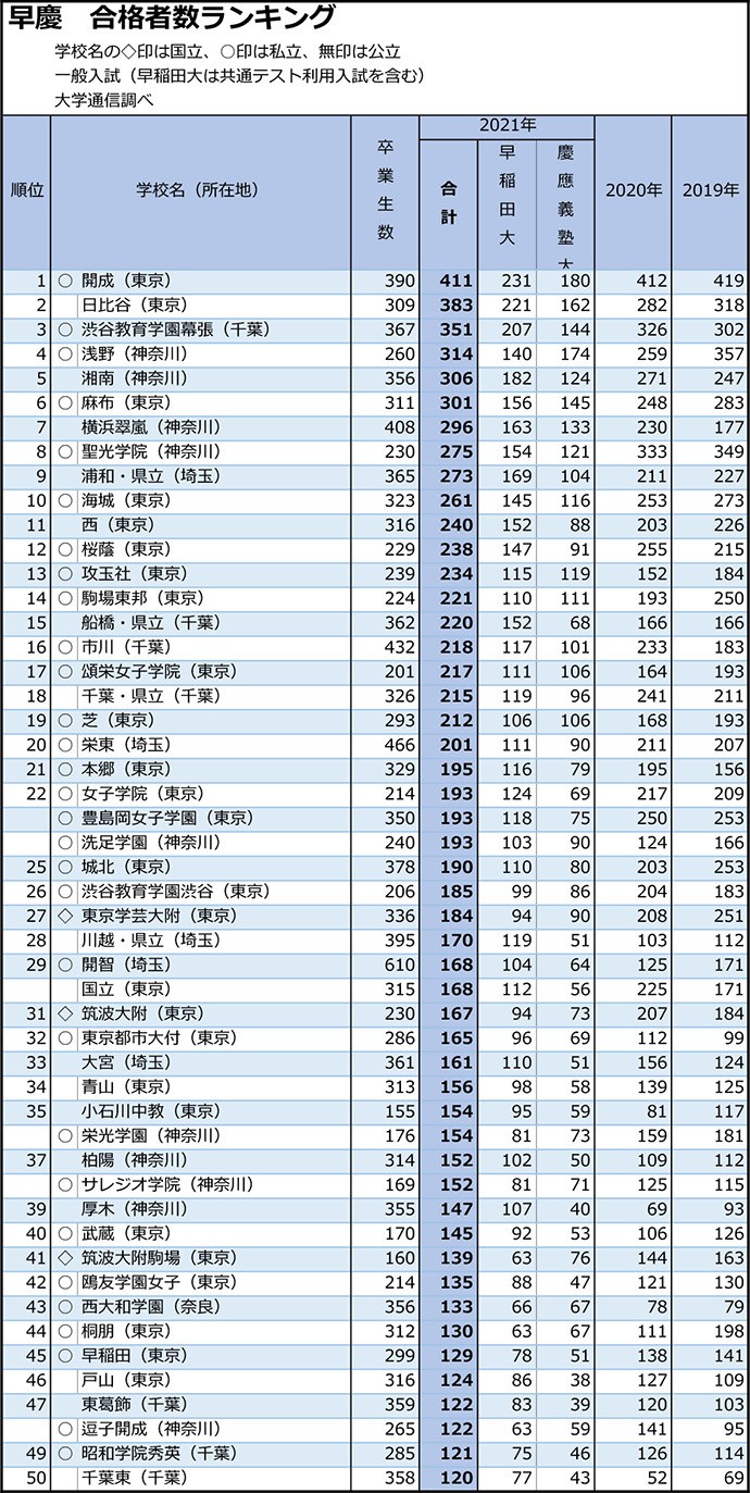 差し替え 早稲田・慶應は東京の開成と日比谷がワンツー 志願者数は大幅減
