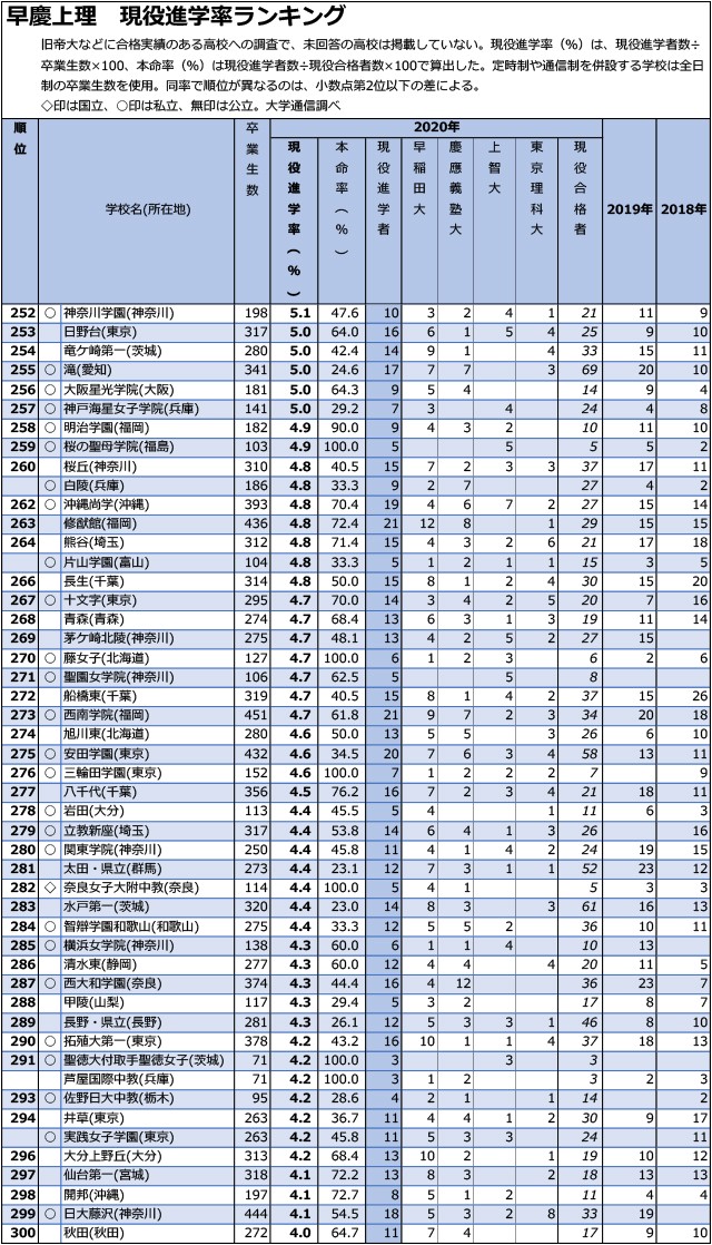 「早慶上理」現役進学率「3.0%まで」全高校ランキング06