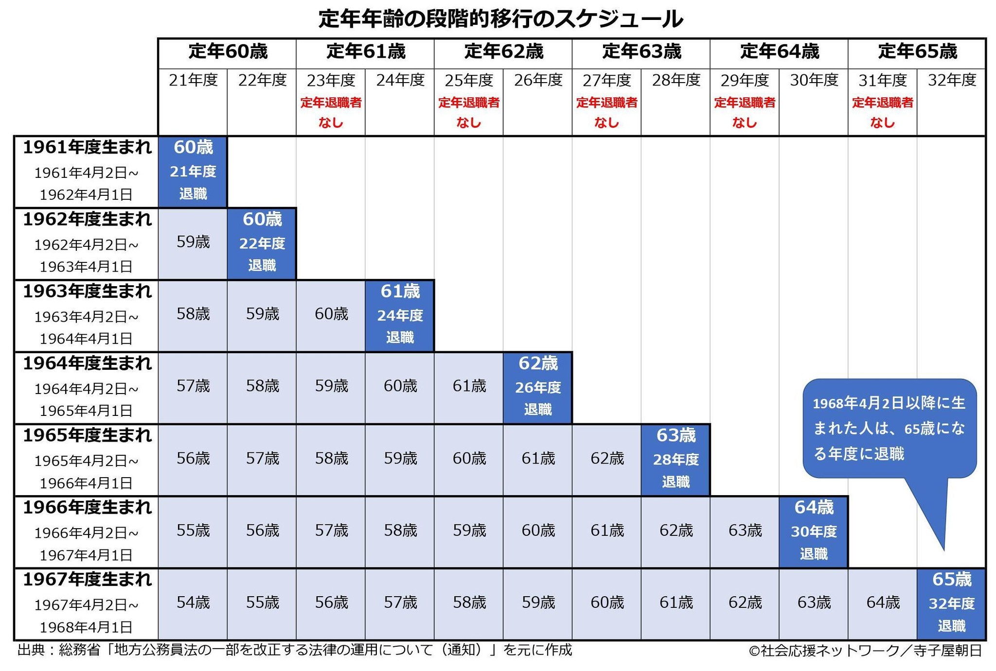 教職員の定年延長のスケジュール(新)
