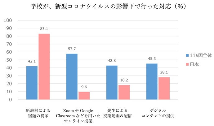 日本は思考力より基礎学力重視、ICT教育の遅れ際立つ 11カ国学習意識調査で判明