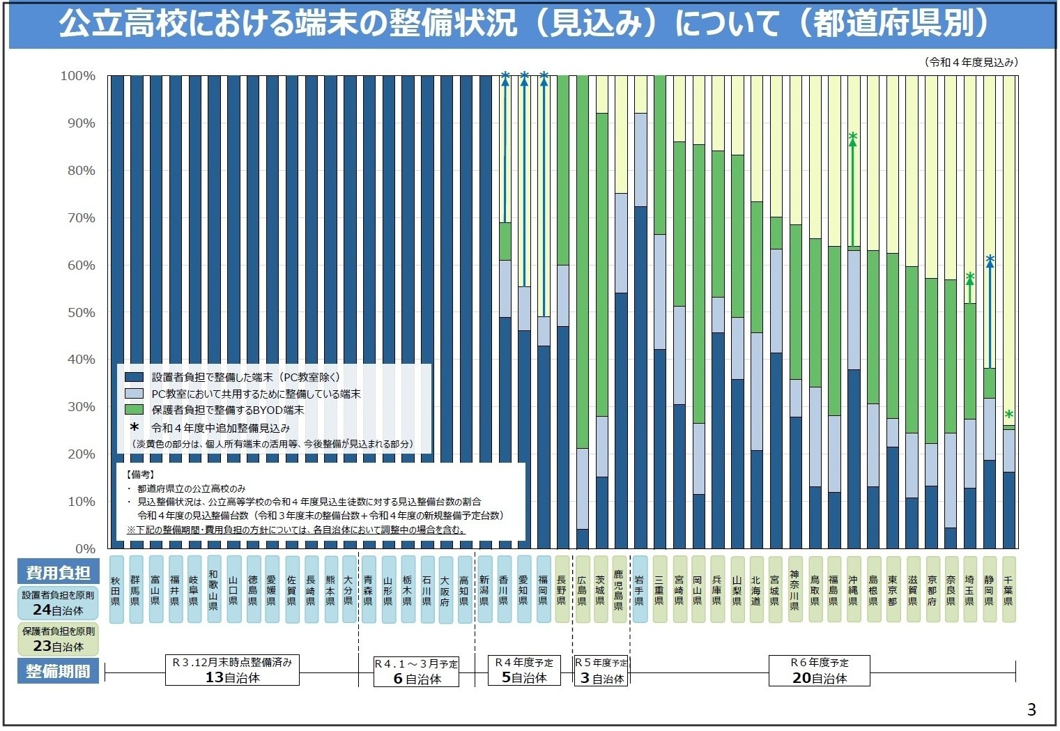 文科省資料（高校都道府県別）