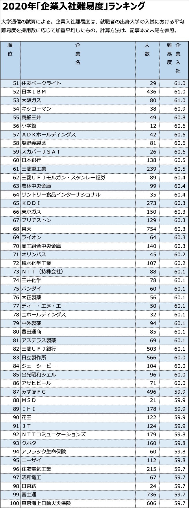 企業入社難易度ランキング上位300社