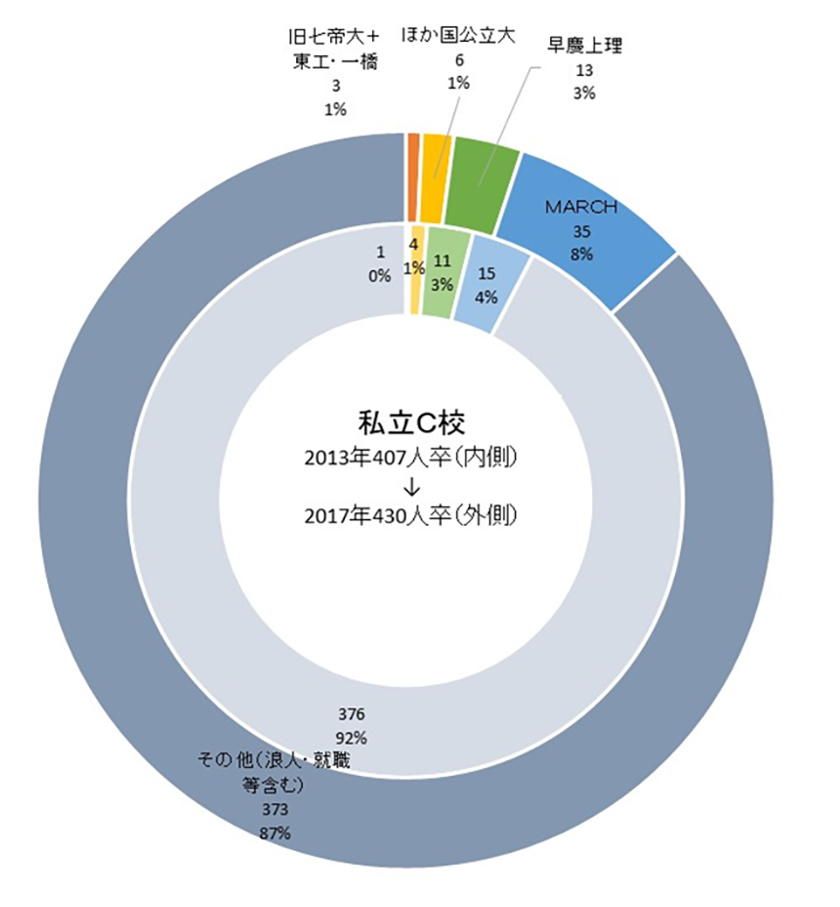 私立C