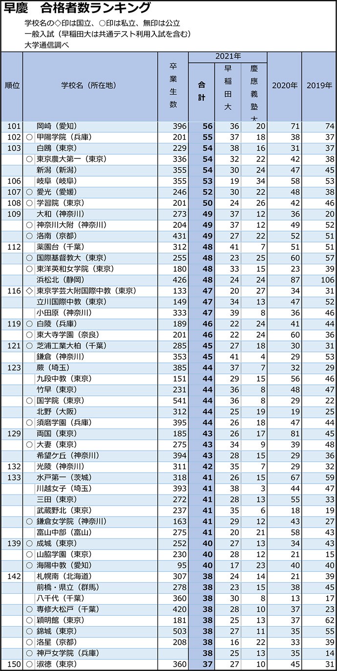 差し替え 早稲田・慶應は東京の開成と日比谷がワンツー 志願者数は大幅減