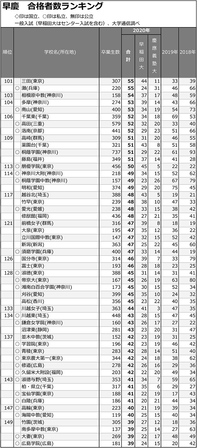 早慶合計合格者数「5人まで」全高校ランキング03
