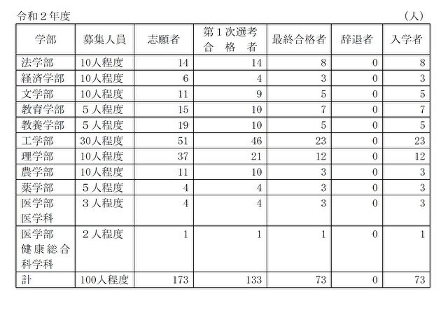 【文中写真】2020年度推薦入試の結果