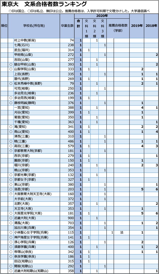 東大文系合格者数「1人まで」全高校ランキング05