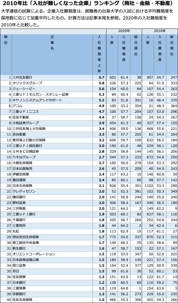 「10年間で入社が難しくなった企業」商社・金融・不動産 ランキング上位40社 1位三井住友銀行、伊藤忠商事は