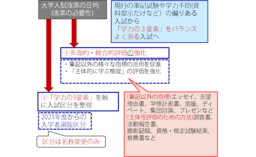 大学入試改革の目的