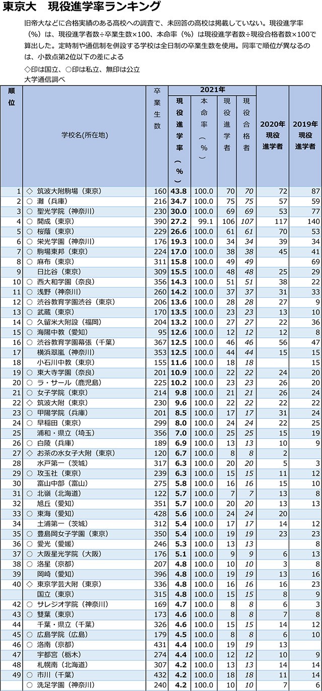 東大トップは筑波大附駒場 日比谷など公立高も伸びる