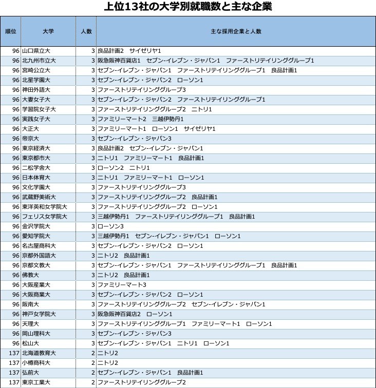 「企業入社難易度ランキング」小売業