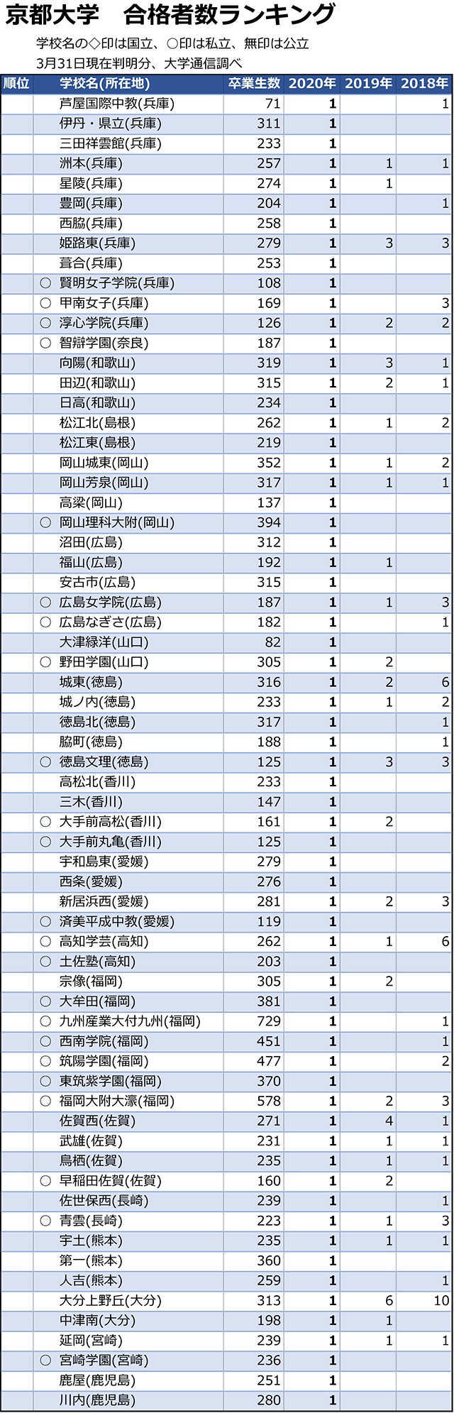 京大合格者数「1人まで」全高校ランキング08