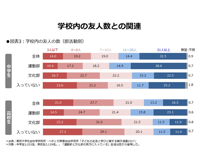 ベネッセ・木村治生さん「部活動と学習時間の関係はほとんどない」
