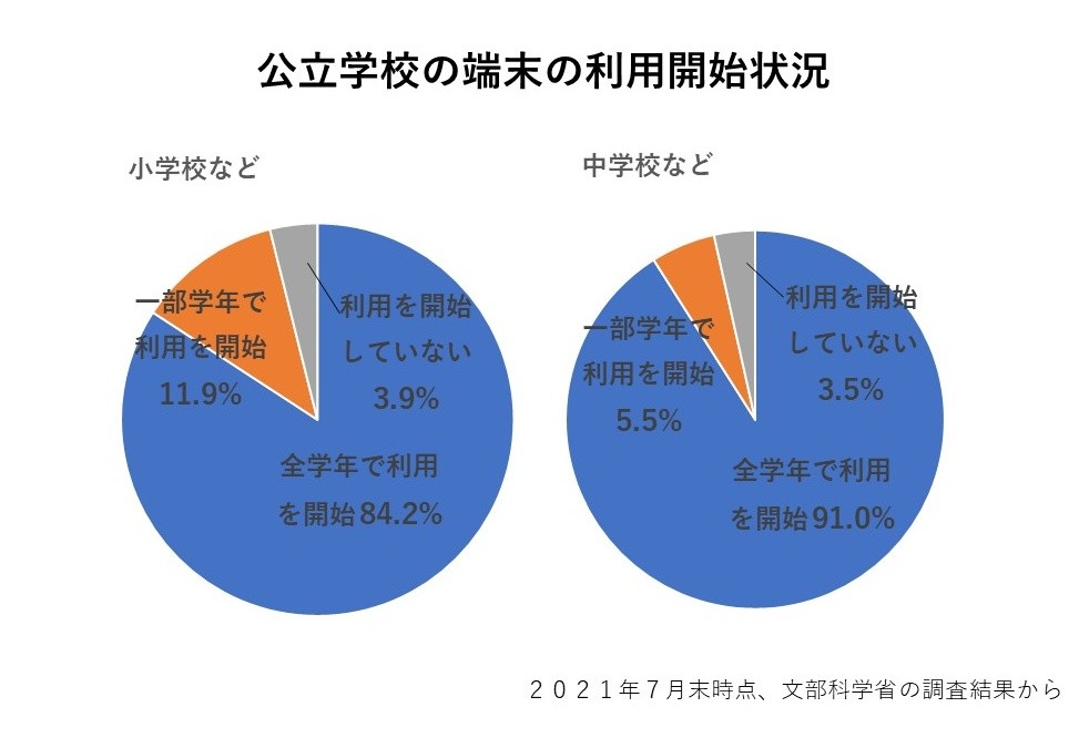 文科省の調査結果