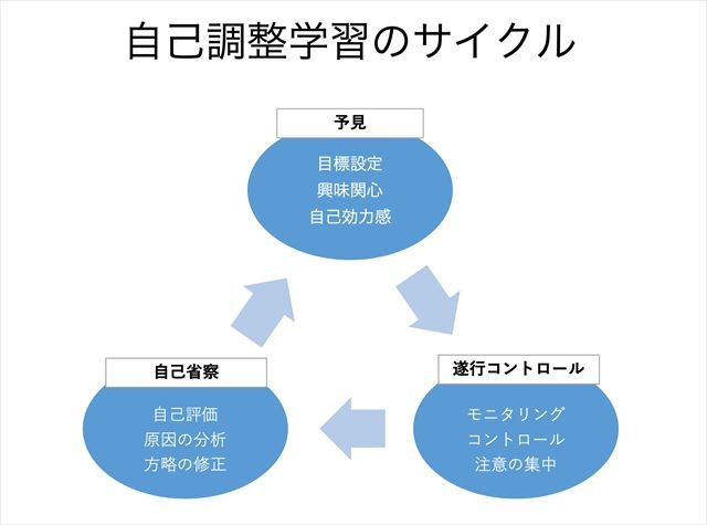 学習と健康・成長