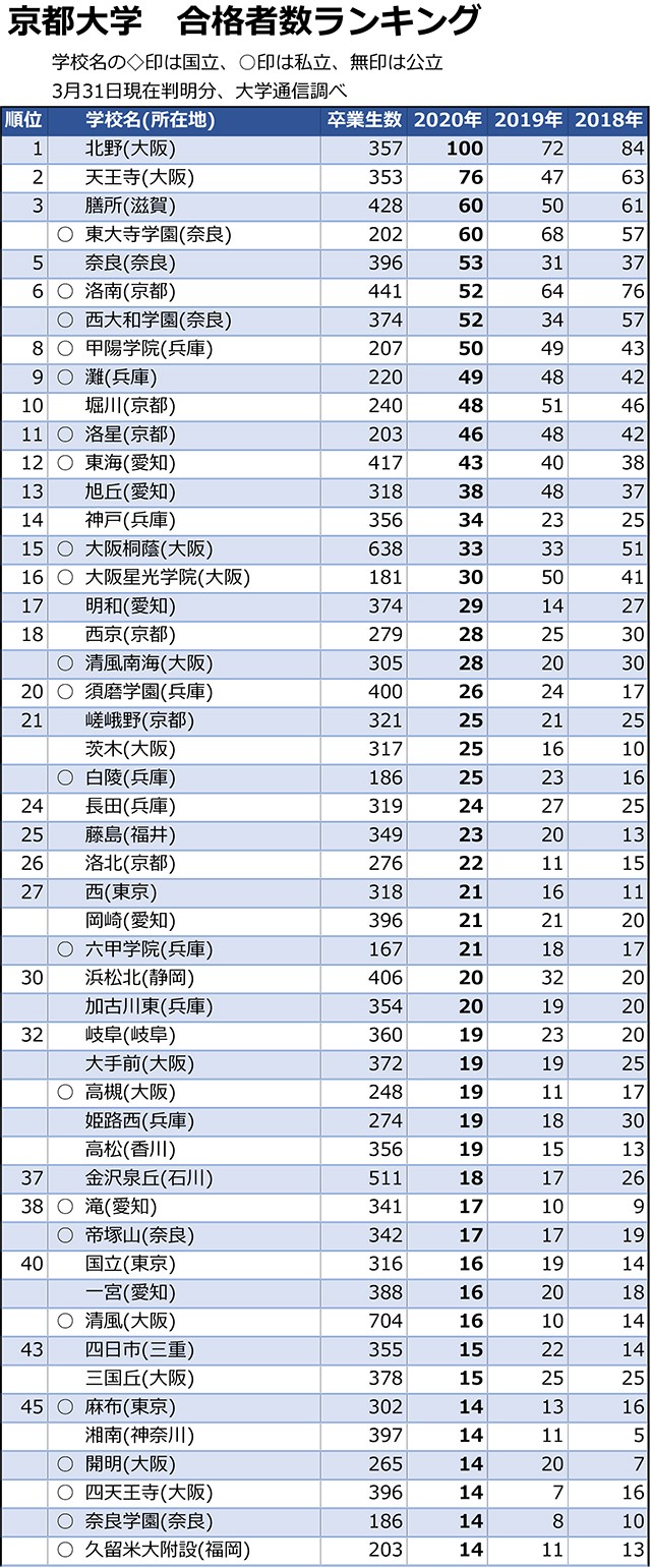 京大合格者数「1人まで」全高校ランキング01