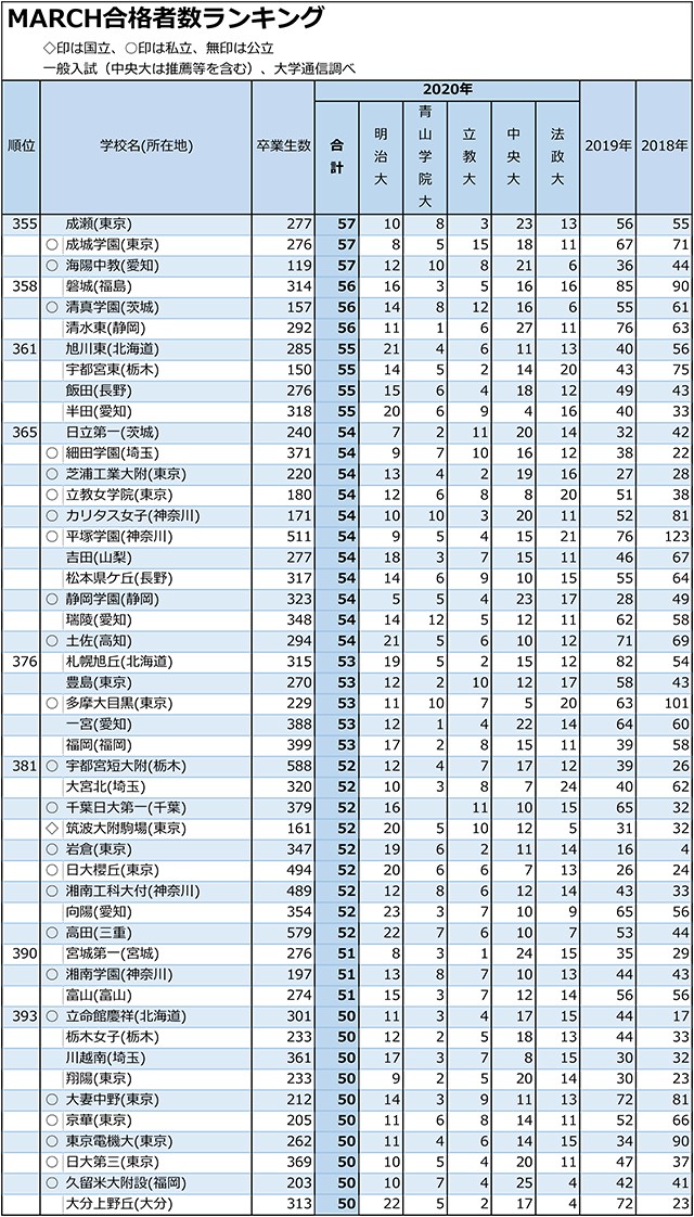 MARCH合計合格者数「30人まで」全高校ランキング08