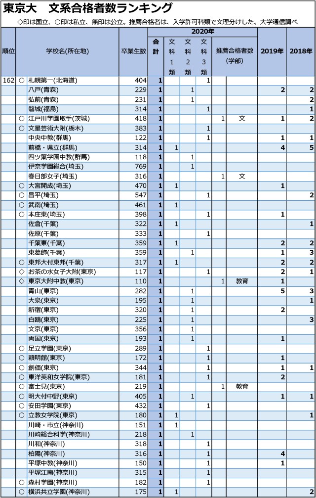 東大文系合格者数「1人まで」全高校ランキング04