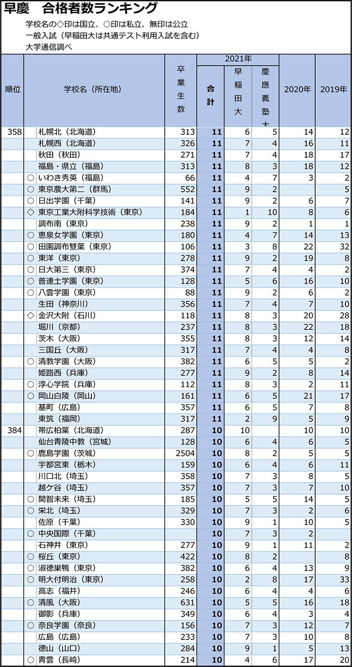 差し替え 早稲田・慶應は東京の開成と日比谷がワンツー 志願者数は大幅減