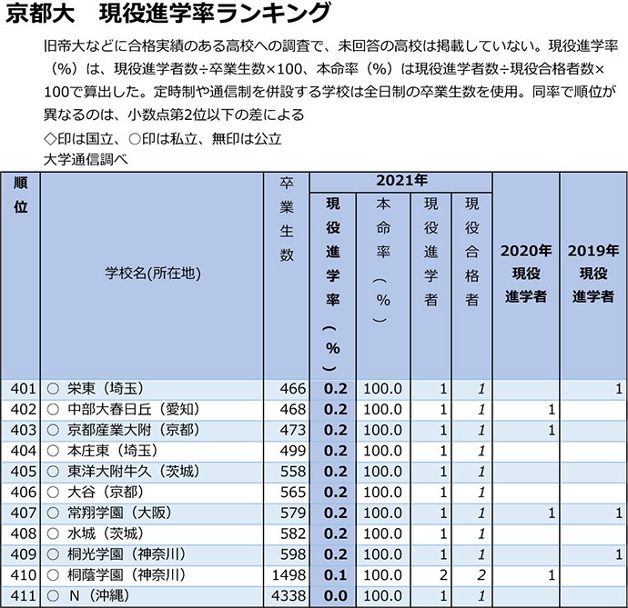 京大の首位は東大寺学園 合格者数トップの北野を逆転