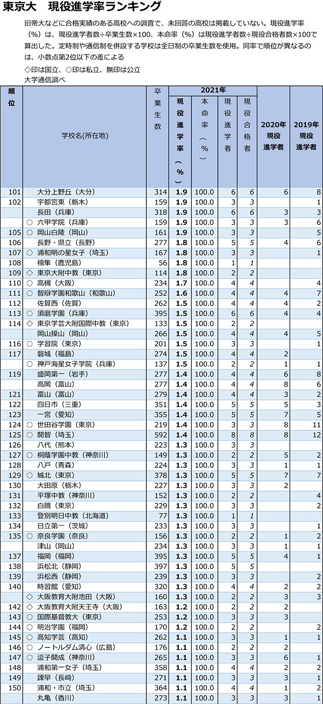 東大トップは筑波大附駒場 日比谷など公立高も伸びる