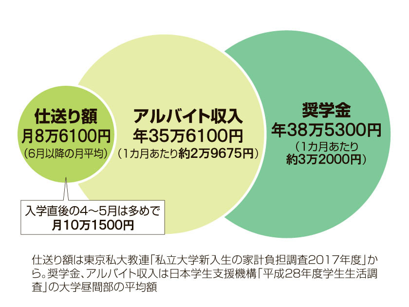 大学生活をまかなう主なお金