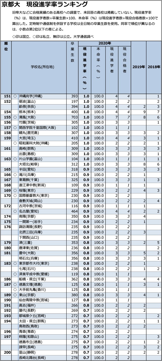 「京大」現役進学率「0.1%まで」全高校ランキング04