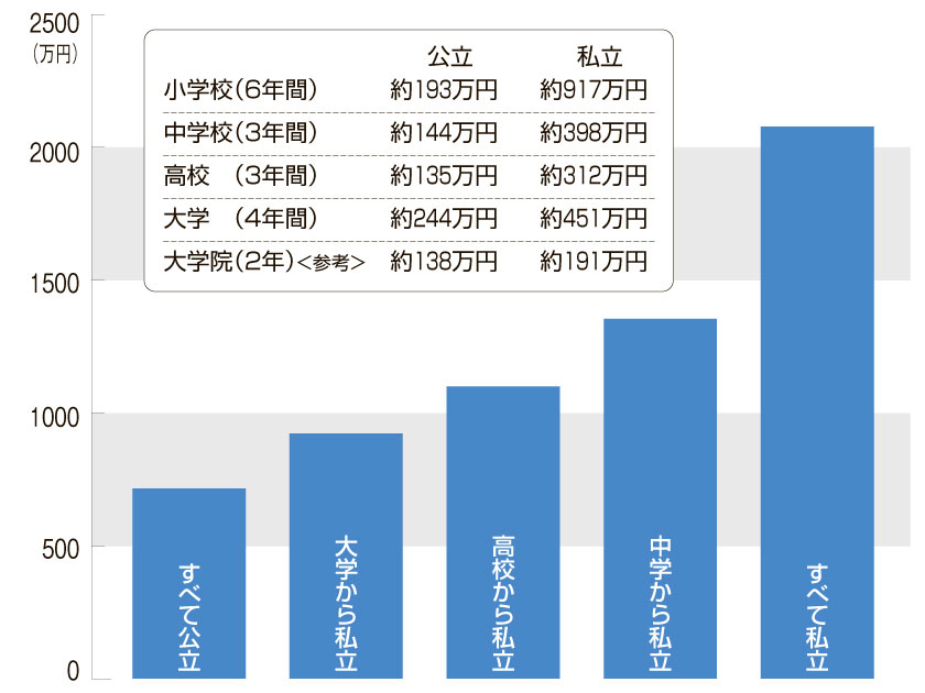 小学校から大学までの教育費の総額