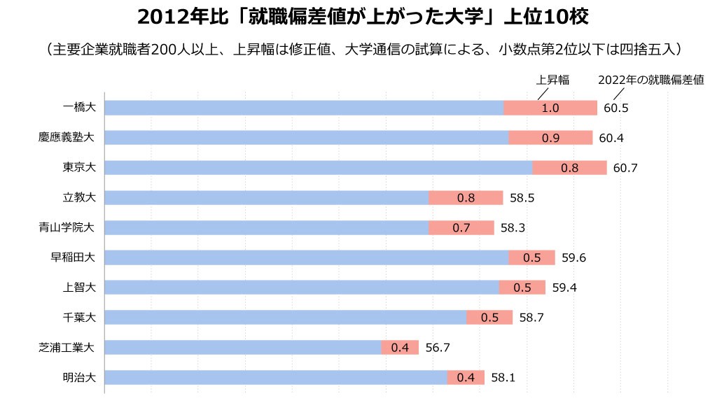 就職偏差値が上がった大学2022」ランキング規模別上位67校 慶應や東大を抑えてのトップは|企業入社難易度ランキング|朝日新聞EduA