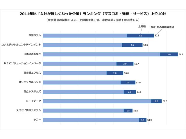 10年間で入社が難しくなった企業2021」マスコミ・通信・サービス