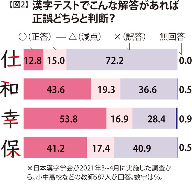 テスト採点 辞書に見当たらない」から×？ 先生によって大きく異なる漢字の採点基準|漢字学習 どこまで必要？|朝日新聞EduA