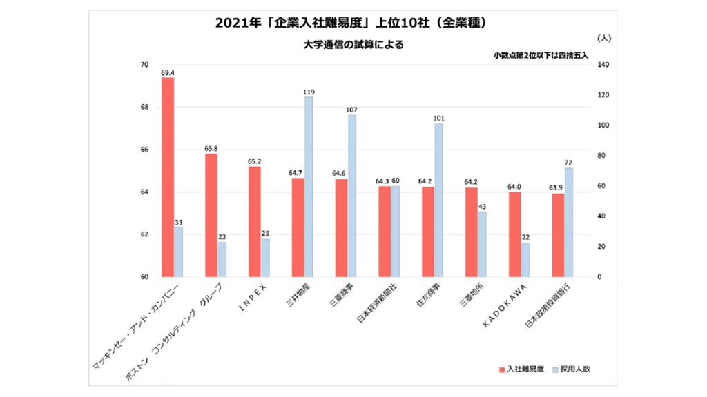 入るのが難しい「企業入社難易度ランキング2021」最新上位350社