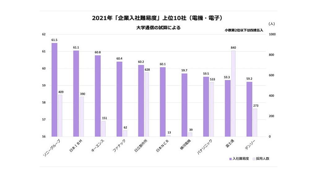 就職偏差値10,000社―新4年生アンケートによる「就職難易度・企業好感度」全調 就職偏差値10,000社: 新4年生アンケ-トによる「就職難易度・企業