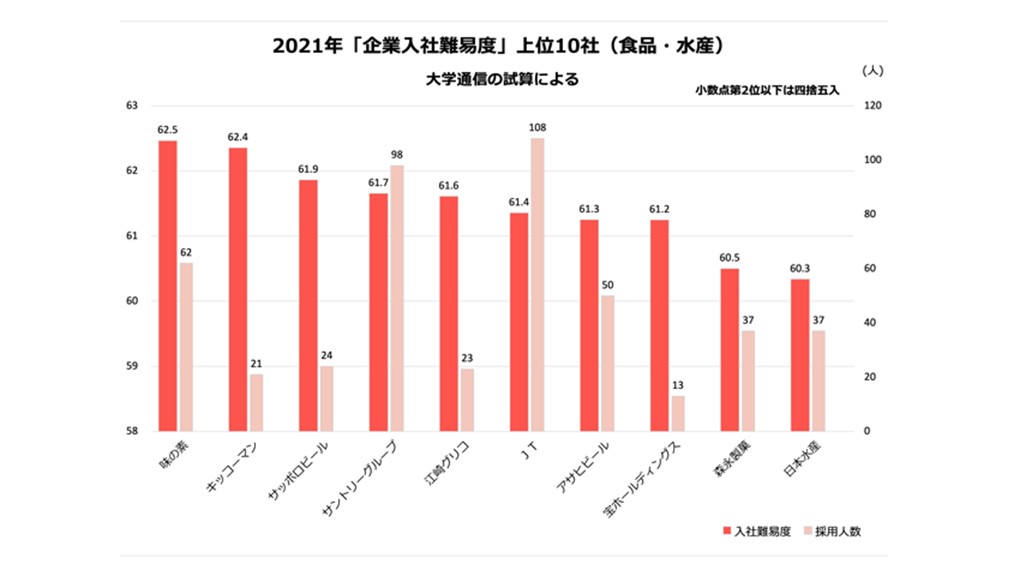 企業入社難易度ランキング21 食品 水産 トップは味の素 業界大学別で早稲田が圧倒 企業入社難易度ランキング 朝日新聞edua