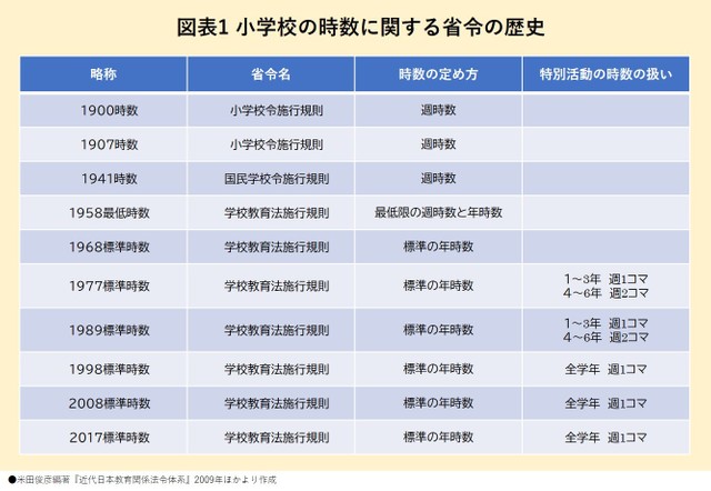小学校の週29コマをどう考えるか―今の教育課程について見えてき