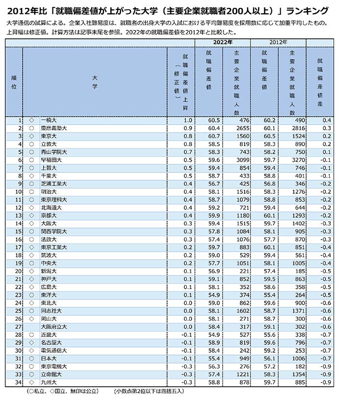 「就職偏差値が上がった大学2021」ランキング規模別上位67校　慶應や東大を抑えてトップの大学は