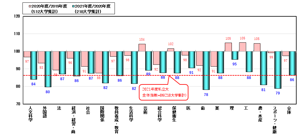 系統別志願者数 前年度対比指数