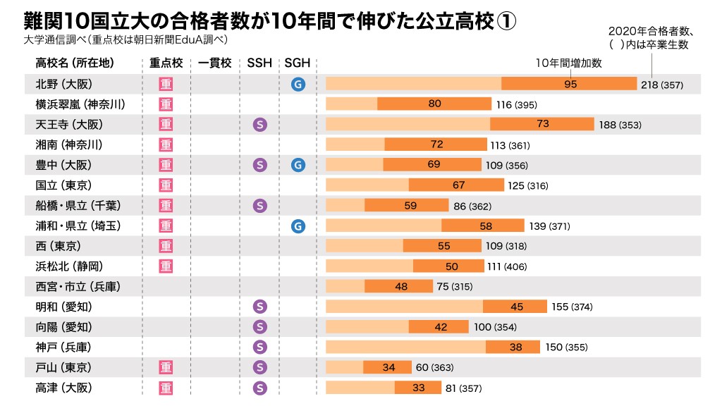難関国立大の合格者数が伸びた公立高ランキング 上位校の共通点は 公立高の逆襲 朝日新聞edua