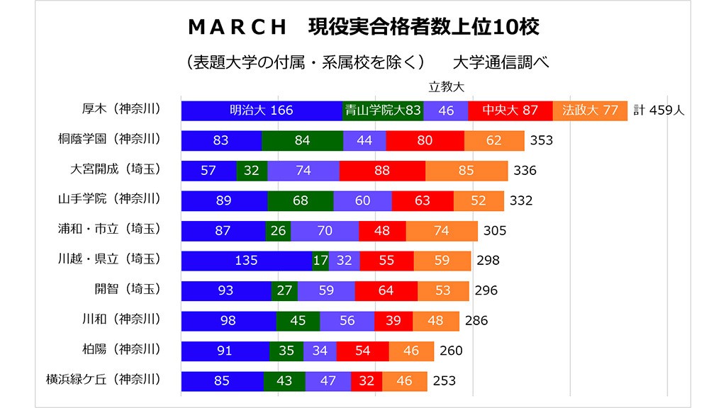道新Today 2000年 6月　公立校１５０校　今春の合格ライン　大学合格者数 道新Today 2000年 6月 公立校150校 今春の合格ライン 大学