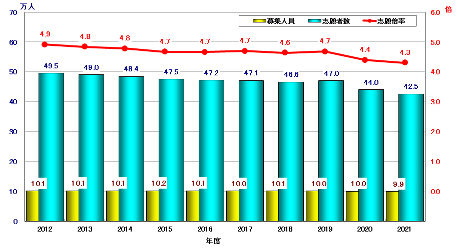 志願者状況推移