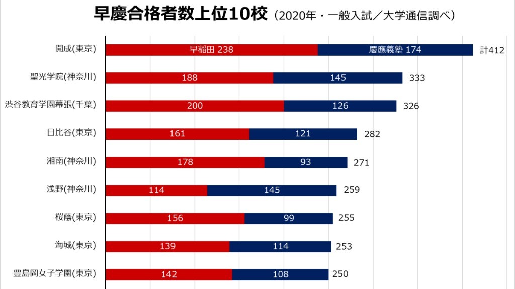 早稲田 慶應は理工系に強い開成 社会科学系に強い聖光学院が2強 3位は千葉のあの学校 大学合格者ランキング 今年伸びた高校 朝日新聞edua