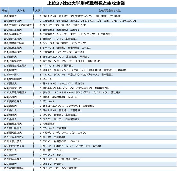 「企業入社難易度ランキング2021」電機・電子　ソニー、日本IBM、キーエンスのトップ3が安定